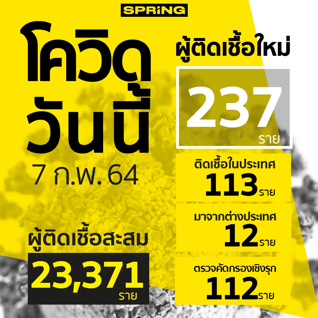 ศบค.เผยข่าวดี ตัวเลขผู้ติดเชื้อวันนี้ จำกัดพื้นที่เหลือเพียง 4 จังหวัด