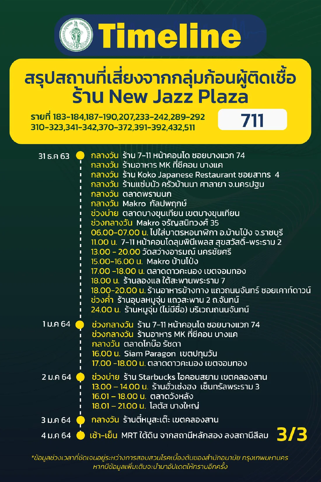 กทม. เปิดไทม์ไลน์ผู้ติดเชื้อโควิด ระบาดระลอกใหม่ เพิ่มอีก 16 ราย