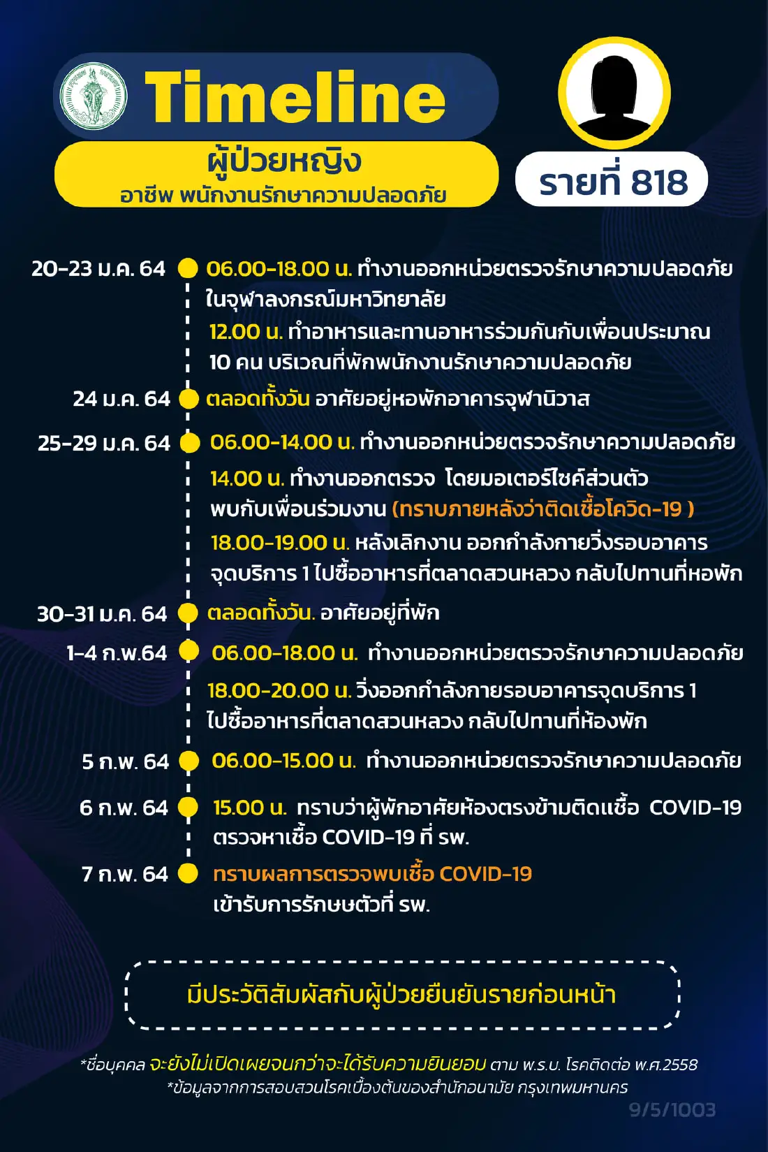 กทม.เปิดไทม์ไลน์ผู้ป่วยโควิดเพิ่ม 17 ราย รปภ. แม่บ้าน นักวิชาการ จุฬาฯ