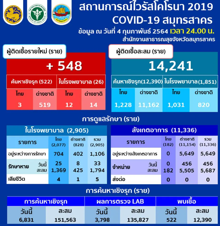 สมุทรสาคร พบผู้ติดเชื้อโควิด-19 เพิ่มอีก 548 ราย