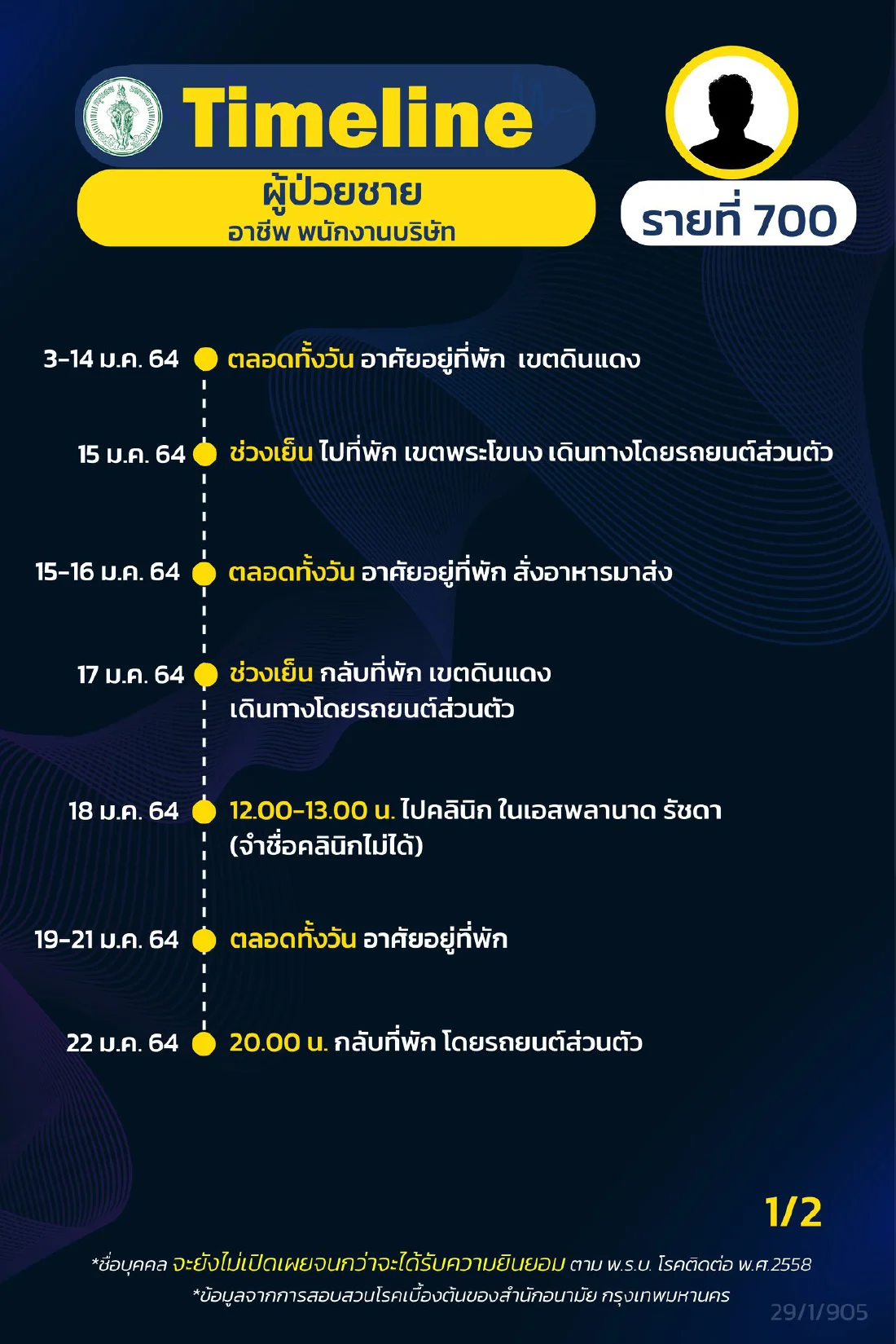 กทม. เปิดไทม์ไลน์ผู้ติดเชื้อโควิด ระบาดระลอกใหม่ เพิ่มอีก 16 ราย