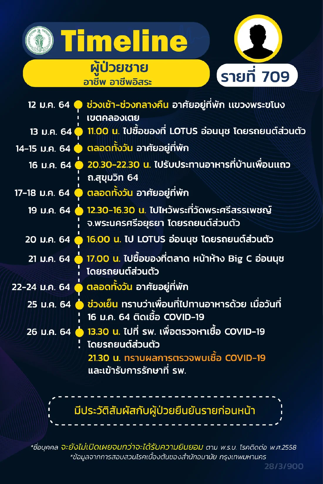 กทม. เปิดไทม์ไลน์ผู้ติดเชื้อโควิด ระบาดระลอกใหม่ เพิ่มอีก 16 ราย