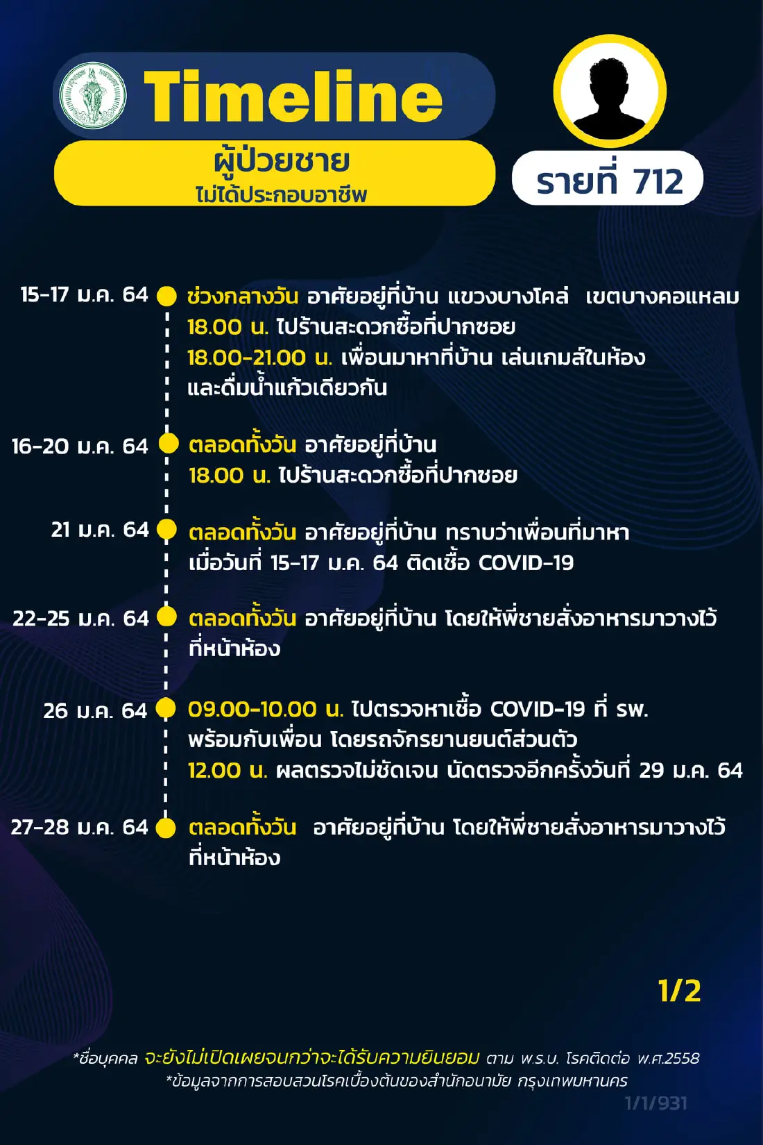 เปิดไทม์ไลน์ผู้ป่วยโควิดกทม. 9 ราย ล่าสุด