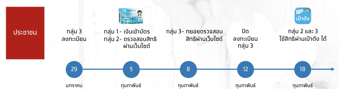 เช็กสิทธิ์ลงทะเบียนเราชนะ ขั้นตอนตรวจสอบเงินเข้าบัตรคนจน  5 ก.พ. 64