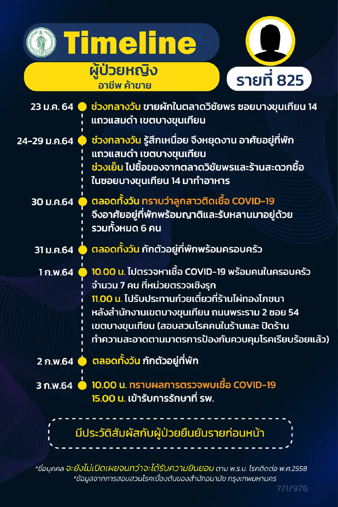 กทม.เปิดไทม์ไลน์ผู้ป่วยโควิดเพิ่ม 17 ราย รปภ. แม่บ้าน นักวิชาการ จุฬาฯ