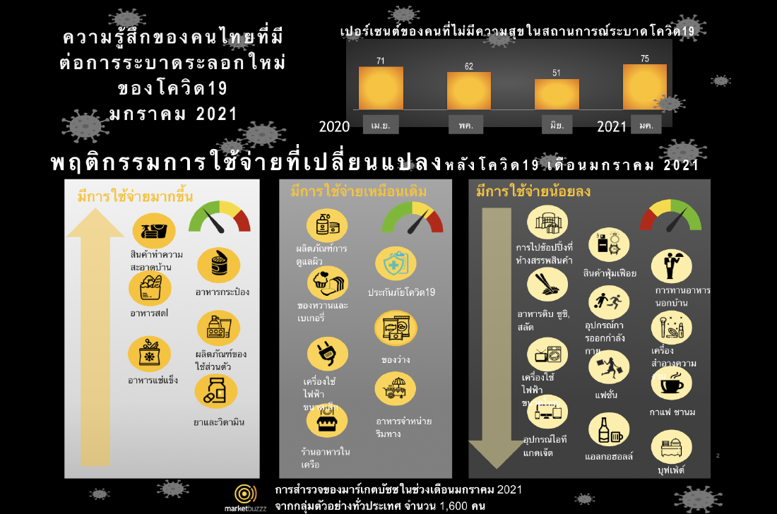 ผลสำรวจมาร์เก็ตบัซซ เผยการระบาดของโควิด19 ระลอกใหม่ คนไทยมีความสุขลดลง