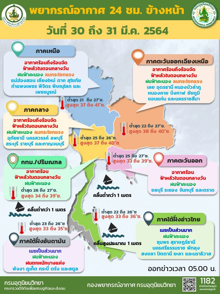 กรมอุตุฯ ชี้ทั่วไทยร้อนจัดหลายพื้นที่ อุณหภูมิแตะ 40-41 องศา