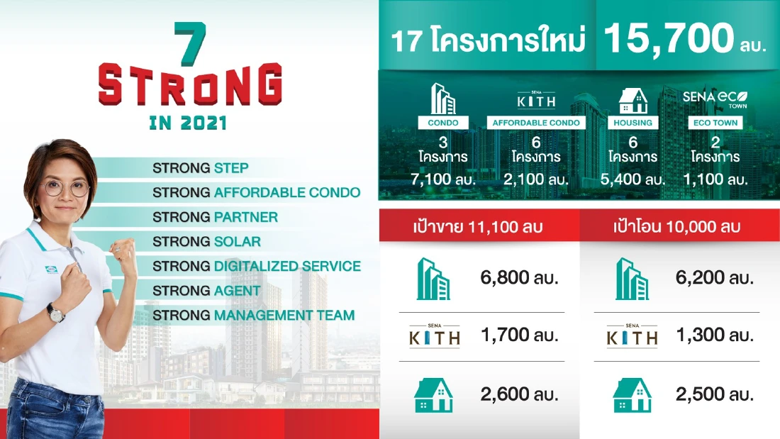 ใครงบน้อยอยากมีคอนโดฟังทางนี้ ! “เสนาฯ”เขาจัดให้คอนโดต่ำล้าน