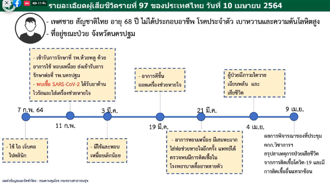 ผู้เสียชีวิตโควิด