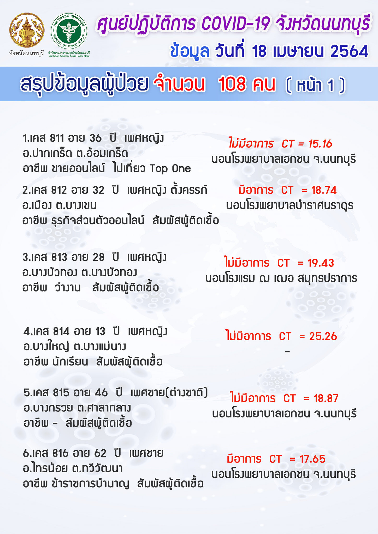 ข้อมูลผู้ป่วยยืนยันโควิด