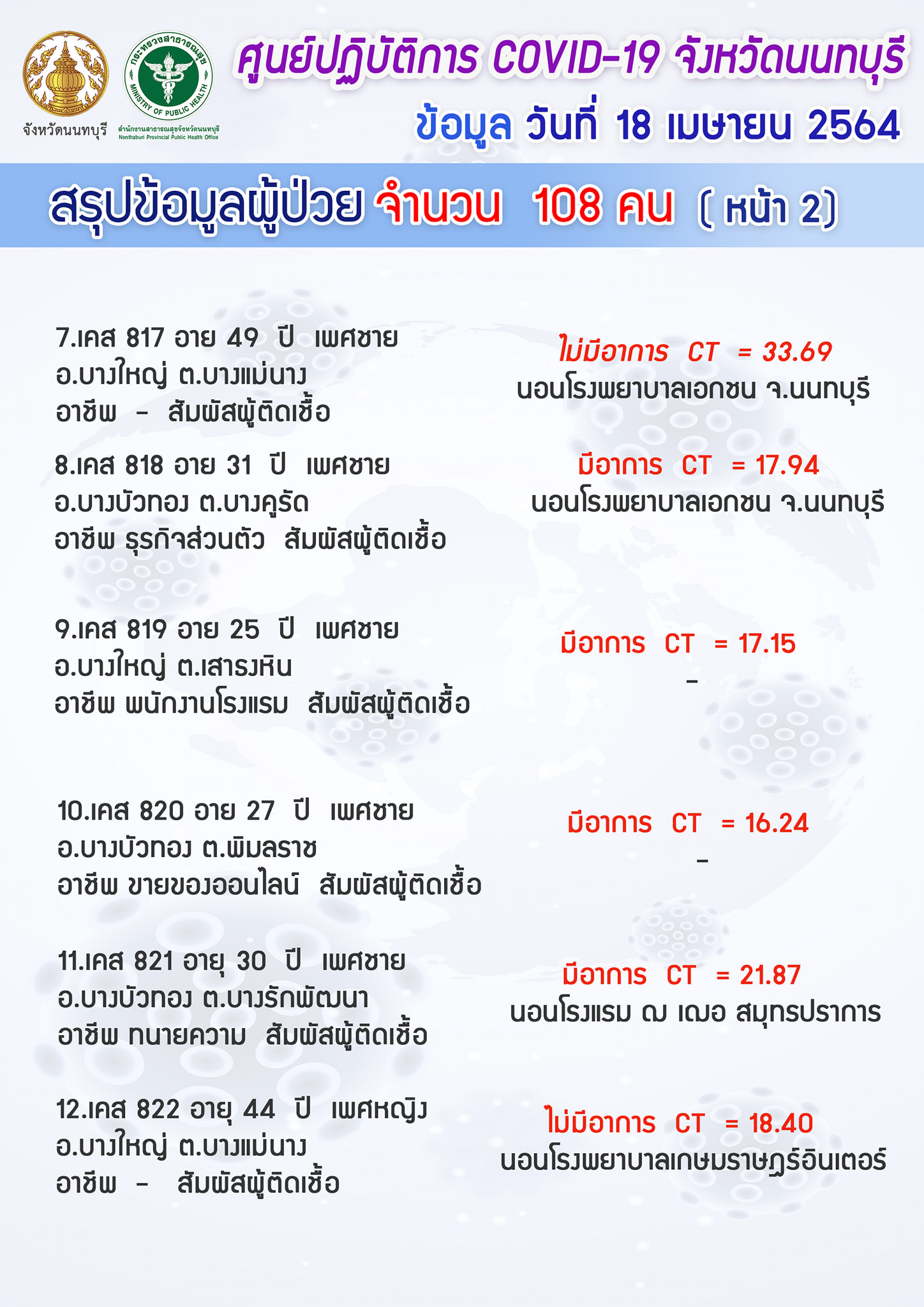 ข้อมูลผู้ป่วยยืนยันโควิด