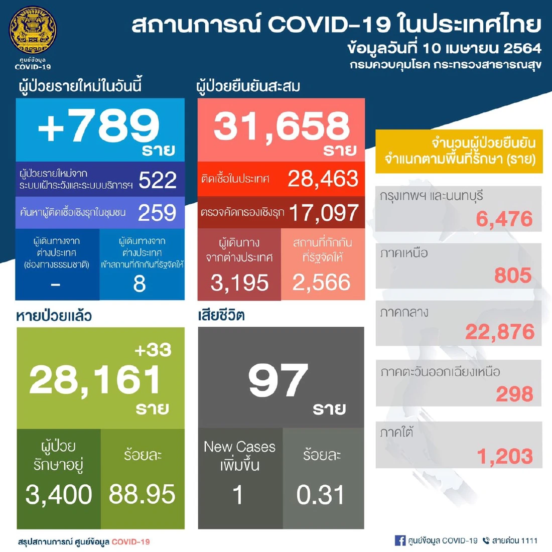 โควิดวันนี้