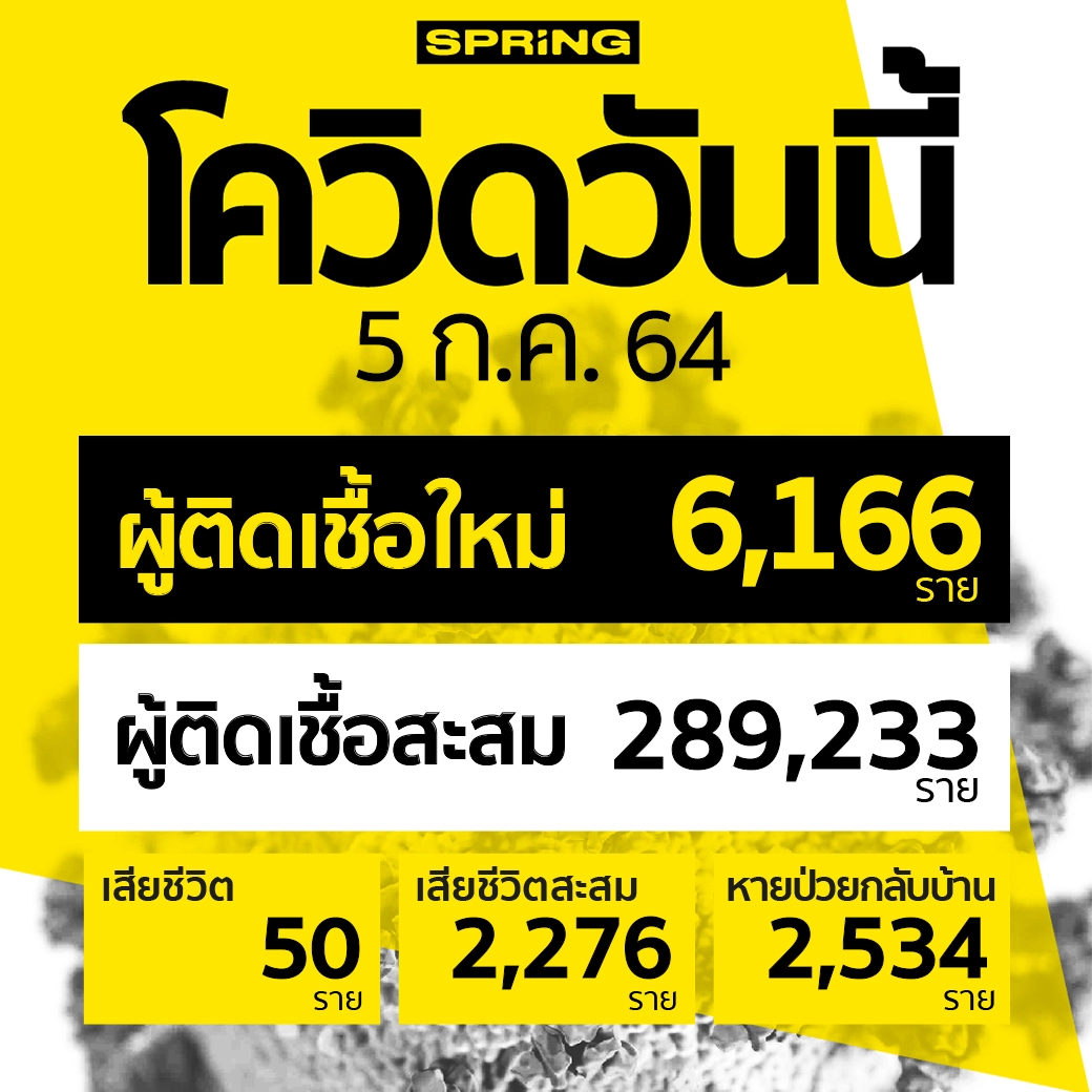 วิกฤต โควิดวันนี้ ติดเชื้อพุ่ง 6,166 ราย ดับอีก 50 ราย หายกลับบ้าน 2,534 ราย