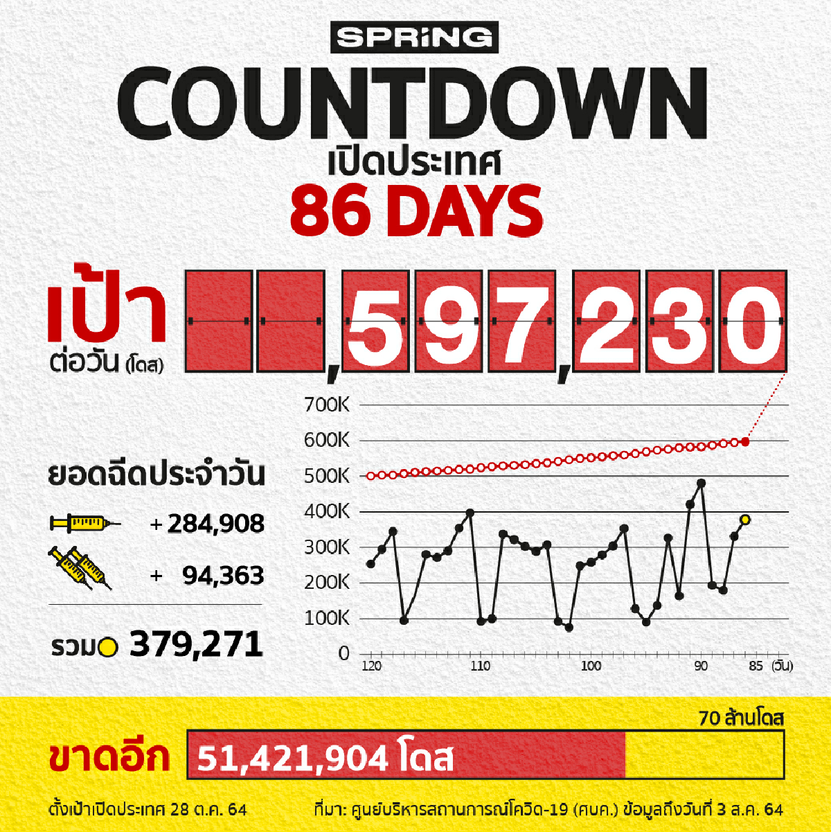 COUNTDOWN! เปิดประเทศใน 86 วัน ฉีดวัคซีนโควิด 379,271 โดส