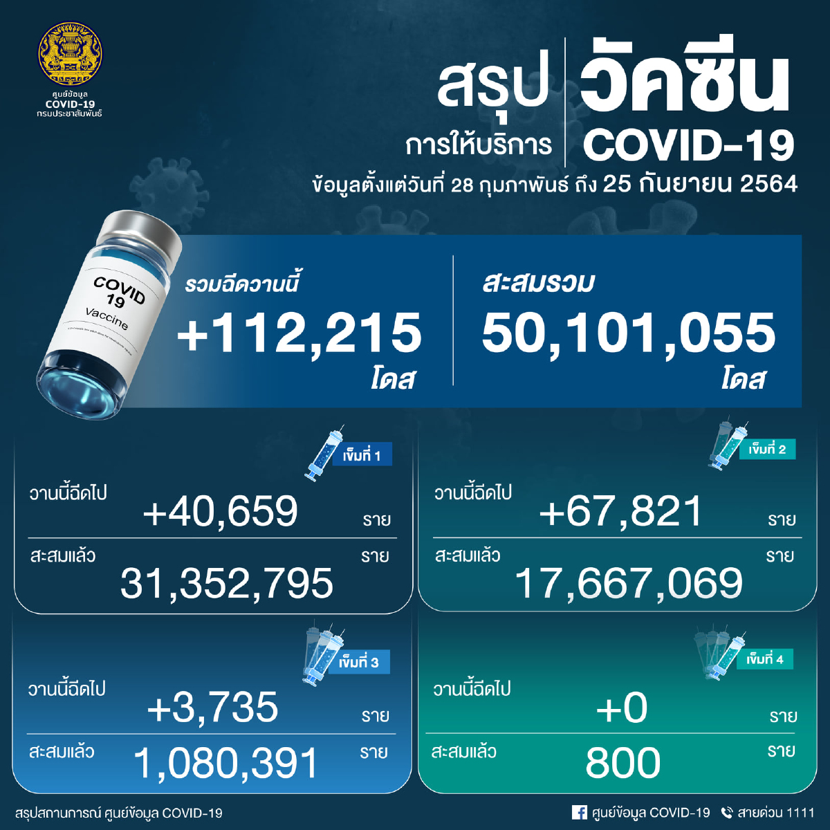 ศบค.เผยยอดฉีดวัคซีนวันนี้ ตกฮวบจากล้านเหลือแสน พบมี 3 จว.ไม่มีผู้ติดเชื้อ