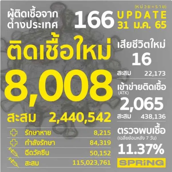 รายงานยอดผู้ติดเชื้อโควิด-19 ณ วันที่ 31 มกราคม 2565  