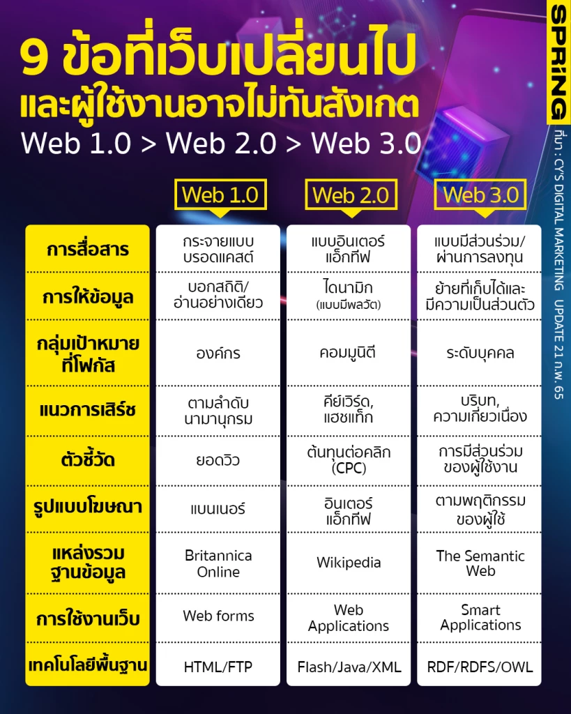 Web 3.0 คืออะไร ทำไมคนที่สนใจ Crypto - NFT - Metaverse ต้องรู้?