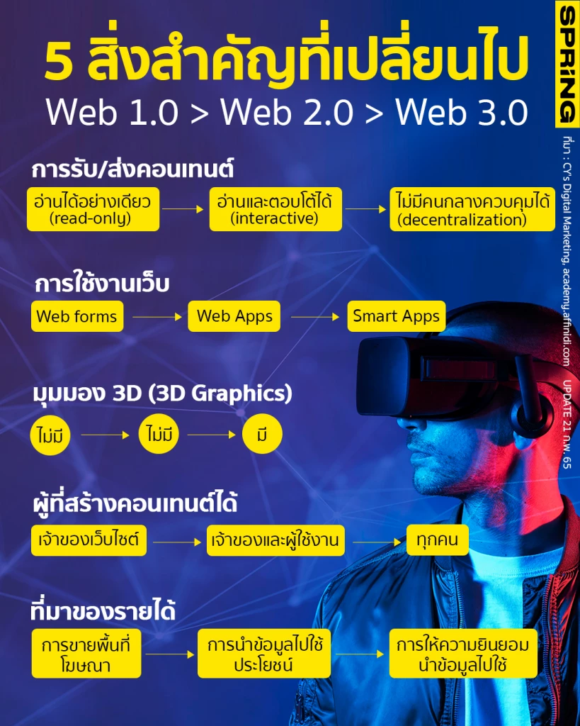 Web 3.0 คืออะไร ทำไมคนที่สนใจ Crypto - NFT - Metaverse ต้องรู้?