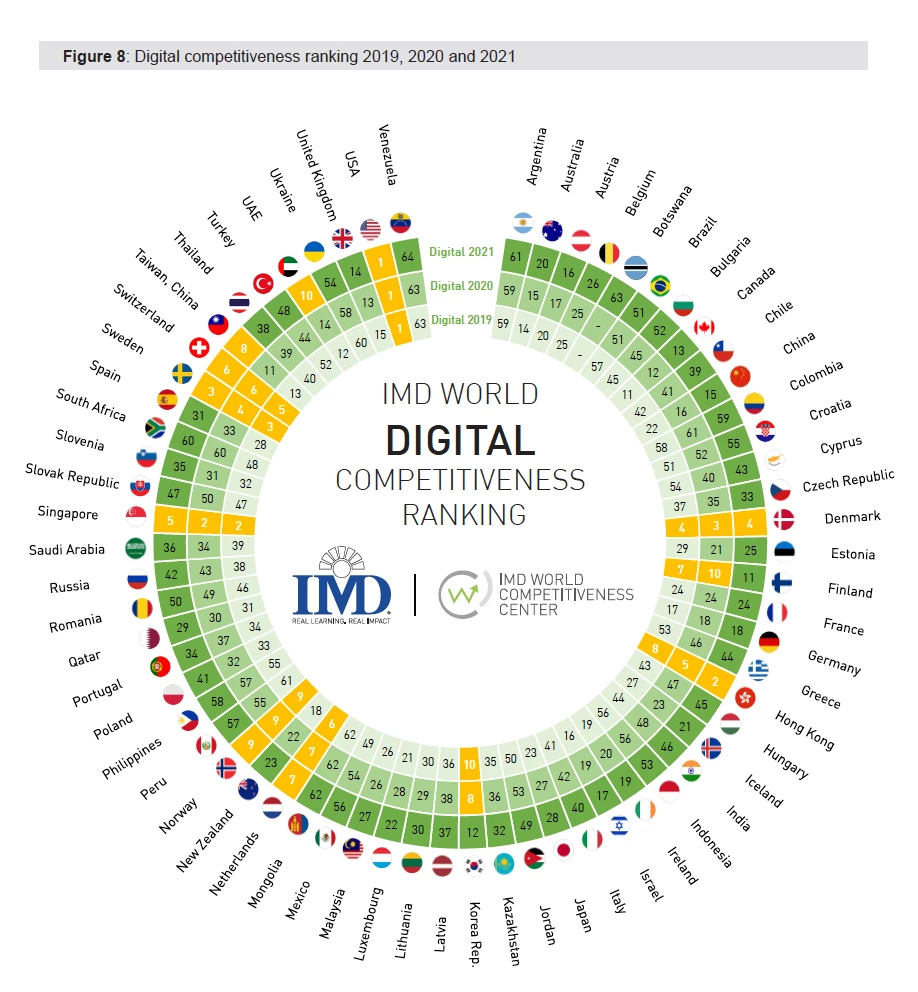 IMD Digital Competitiveness จัดให้ไทยได้อันดับ 38 จาก 64 ประเทศ คือดี ...