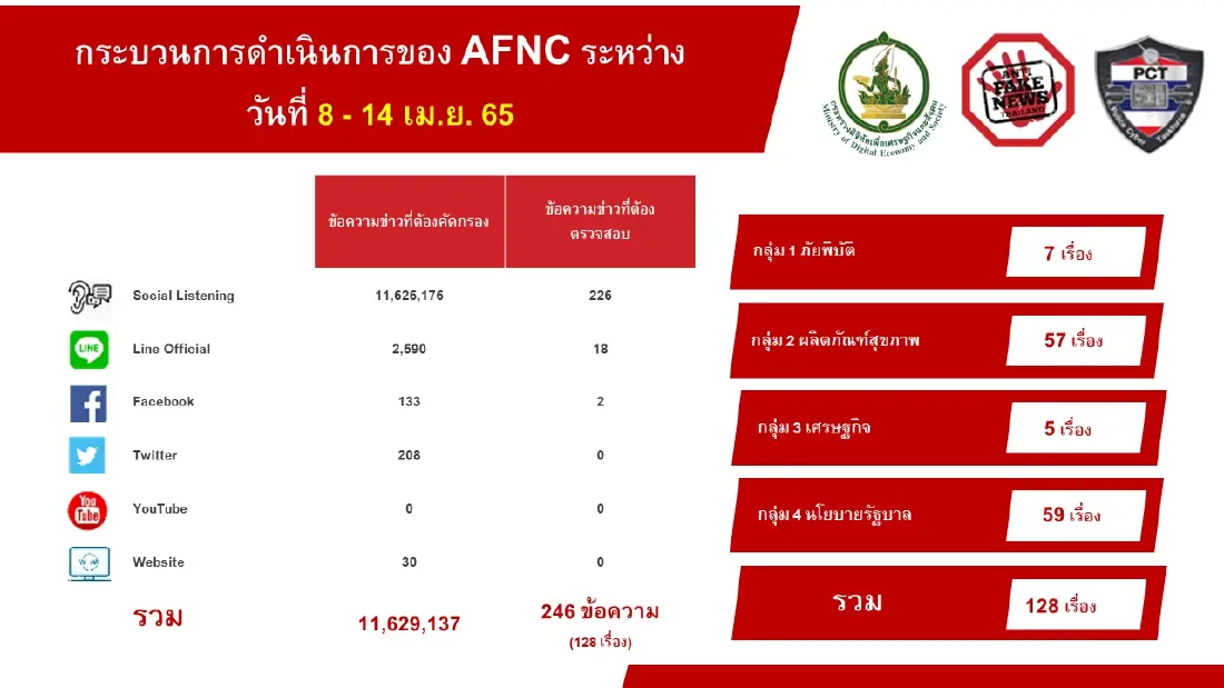 โฆษกดีอีเอส พบ ข่าวปลอมเกี่ยวกับนโยบายรัฐและสุขภาพมาแรงช่วง 8-14 เม.ย. 65