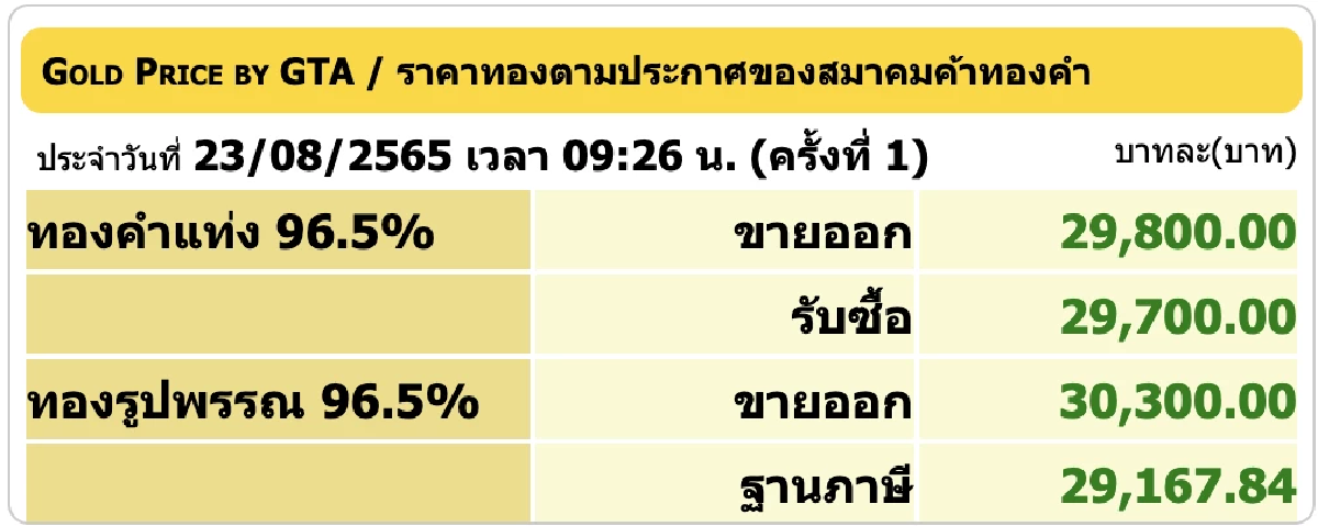 ราคาทองวันนี้ 23 ส.ค. 2565 เปิดตลาดพุ่ง 100 บาท รูปพรรณขายออก 30,300 บาท