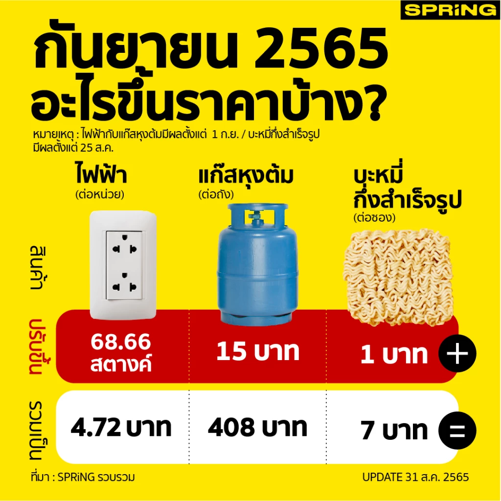 กันยายน 2565 สินค้าและบริการใด ปรับขึ้นราคาบ้าง  ?