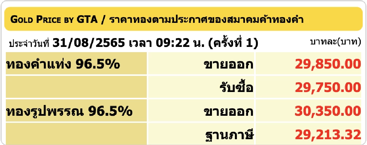 ราคาทองวันนี้ 31 ส.ค. 2565 เปิดตลาดร่วง 50 บาท รูปพรรณขายออก 30,350 บาท