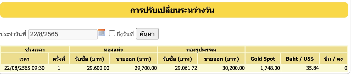 ราคาทองวันนี้ 22 ส.ค. 2565 เปิดตลาดราคาคงที่ รูปพรรณขายออก 30,200 บาท