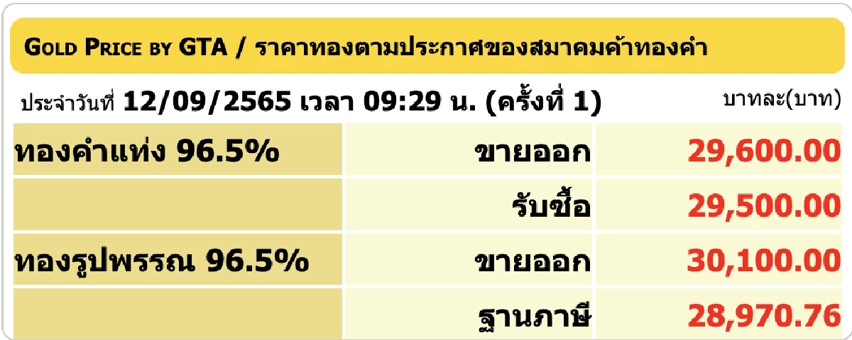 ราคาทองวันนี้ 12 ก.ย. 2565 เปิดตลาดร่วง 50 บาท รูปพรรณขายออก 30,100 บาท