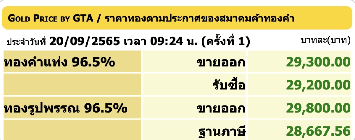 ราคาทองวันนี้ 20 ก.ย. 2565 เปิดตลาดพุ่ง 100 บาท รูปพรรณขายออก 29,800 บาท