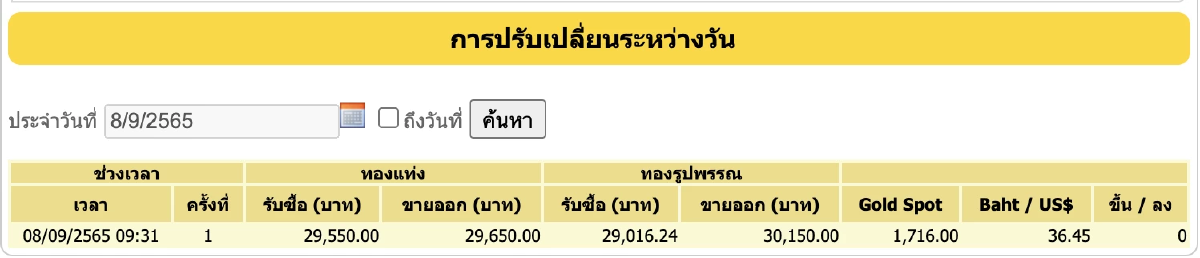 ราคาทองวันนี้ 8 ก.ย. 2565 เปิดตลาดราคาคงที่ รูปพรรณขายออก 30,150 บาท