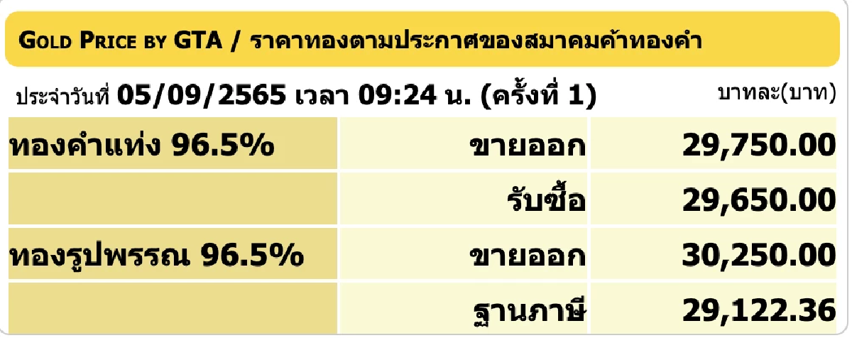 ราคาทองวันนี้ 5 ก.ย. 2565 เปิดตลาดราคาคงที่ รูปพรรณขายออก 30,250 บาท