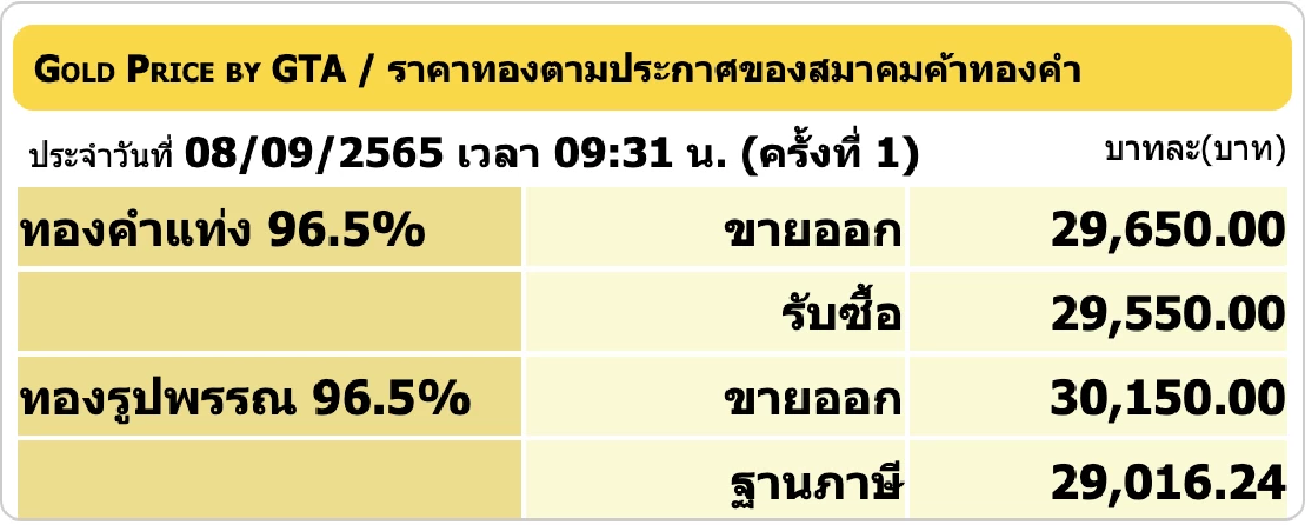 ราคาทองวันนี้ 8 ก.ย. 2565 เปิดตลาดราคาคงที่ รูปพรรณขายออก 30,150 บาท