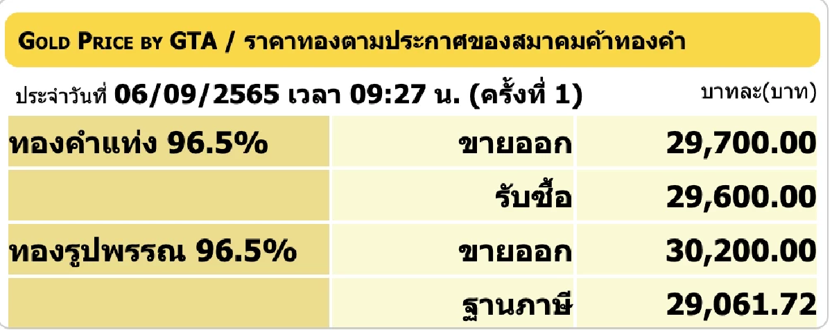 ราคาทองวันนี้ 6 ก.ย. 2565 เปิดตลาดราคาคงที่ รูปพรรณขายออก 30,200 บาท