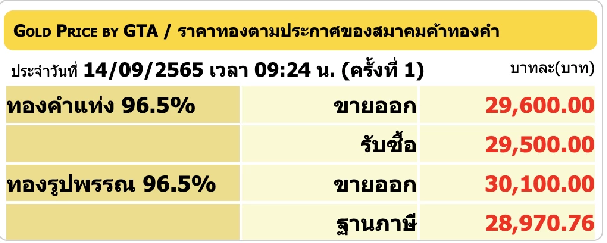 ราคาทองวันนี้ 14 ก.ย. 2565 เปิดตลาดร่วง 50 บาท รูปพรรณขายออก 30,100 บาท
