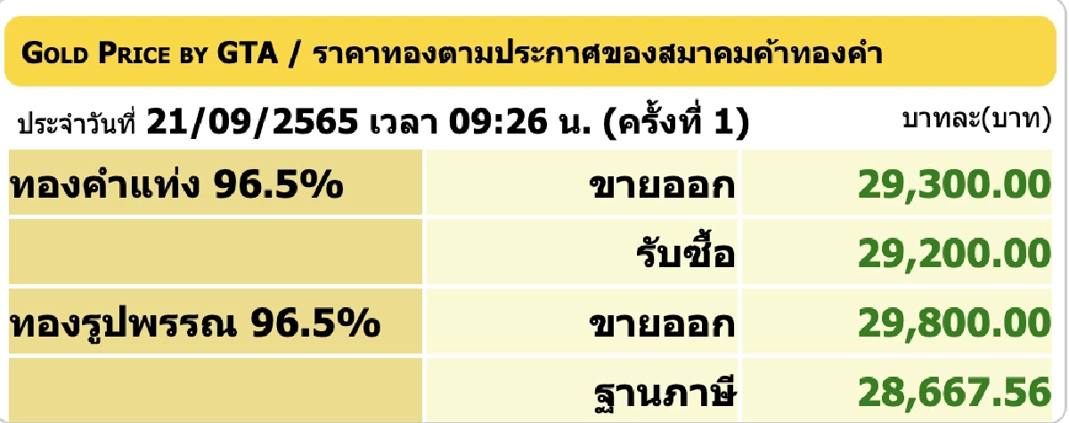 ราคาทองวันนี้ 21 ก.ย. 2565 เปิดตลาดขึ้น 50 บาท รูปพรรณขายออก 29,800 บาท