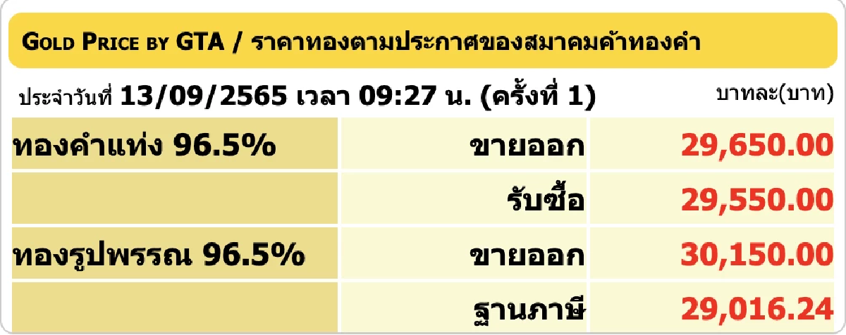 ราคาทองวันนี้ 13 ก.ย. 2565 เปิดตลาดร่วง 50 บาท รูปพรรณขายออก 30,150 บาท