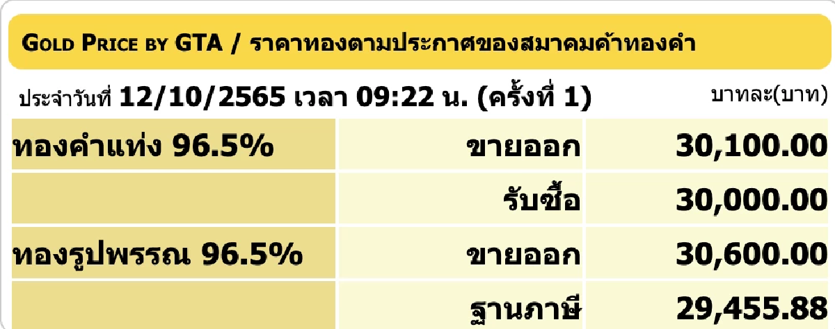 ราคาทองวันนี้ 12 ต.ค. 2565 เปิดตลาดราคาคงที่ รูปพรรณขายออก 30,600 บาท
