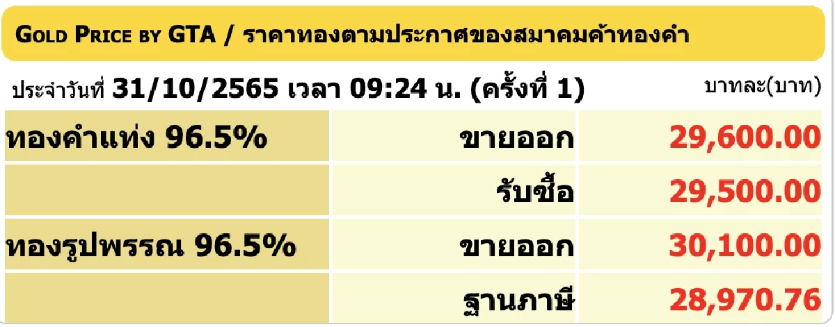 ราคาทองวันนี้ 31 ต.ค. 2565 เปิดตลาดร่วง 50 บาท รูปพรรณขายออก 30,100 บาท