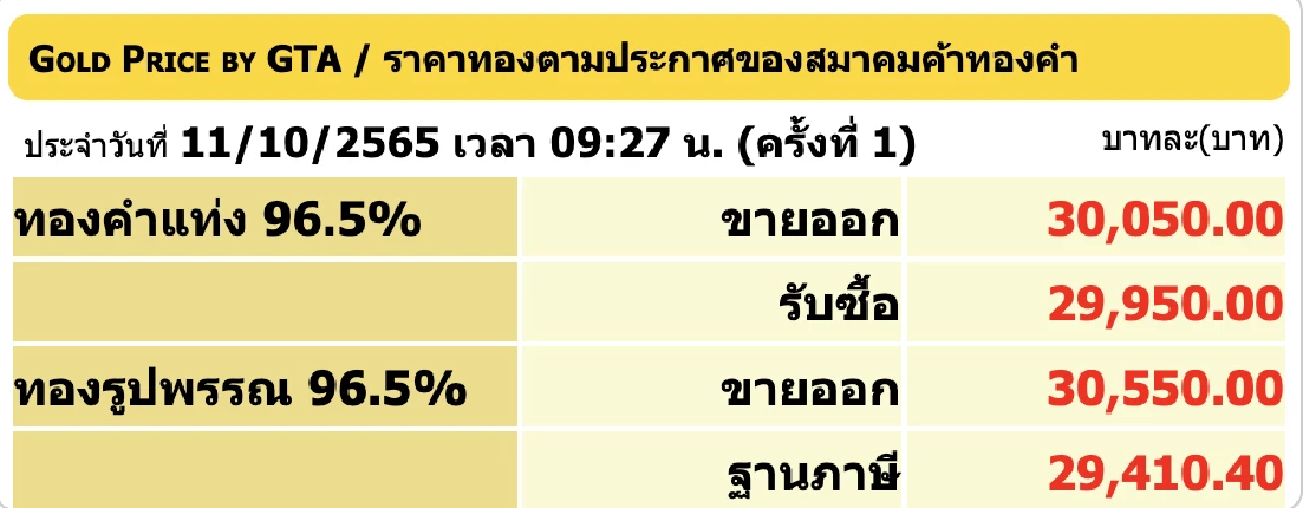 ราคาทองวันนี้ 11 ต.ค. 2565 เปิดตลาดร่วง 150 บาท รูปพรรณขายออก 30,550 บาท