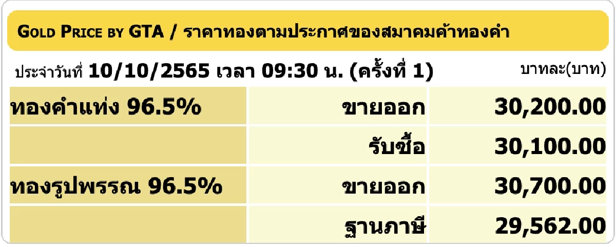 ราคาทองวันนี้ 10 ต.ค. 2565 เปิดตลาดราคาคงที่ รูปพรรณขายออก 30,700 บาท