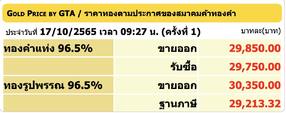 ราคาทองวันนี้ 17 ต.ค. 2565 เปิดตลาดร่วง 50 บาท รูปพรรณขายออก 30,350 บาท