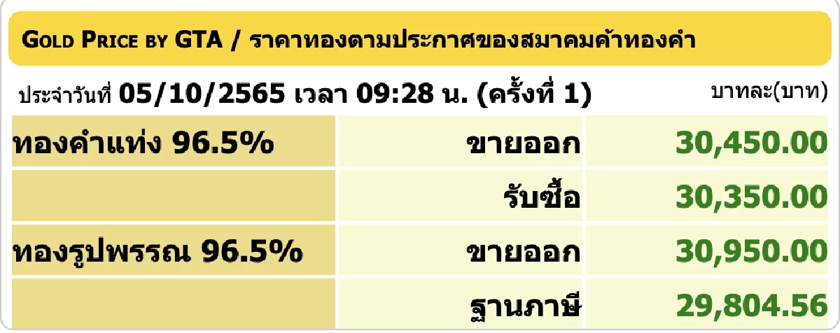 ราคาทองวันนี้ 5 ต.ค. 2565 เปิดตลาดพุ่ง 150 บาท รูปพรรณขายออก 30,950 บาท