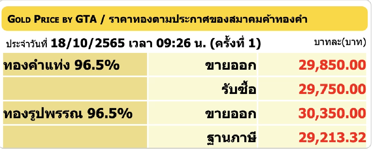 ราคาทองวันนี้ 18 ต.ค. 2565 เปิดตลาดร่วง 100 บาท รูปพรรณขายออก 30,350 บาท
