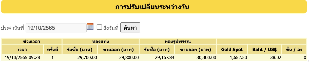 ราคาทองวันนี้ 19 ต.ค. 2565 เปิดตลาดราคาคงที่ รูปพรรณขายออก 30,300 บาท