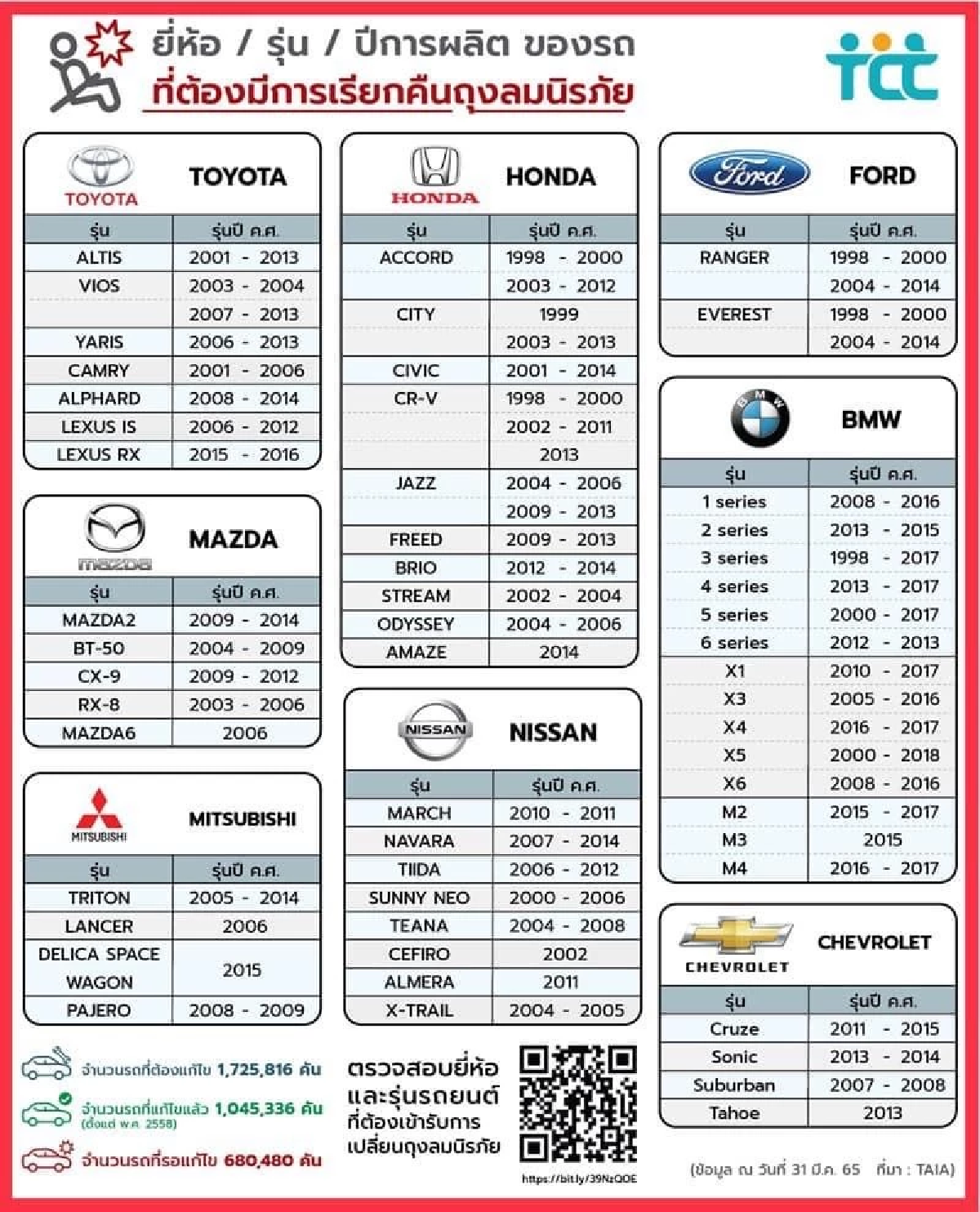 เช็กด่วน! รถกว่า 6 แสนคัน Airbag ถุงลมนิรภัยไม่ได้มาตรฐาน มีรุ่นไหนบ้าง