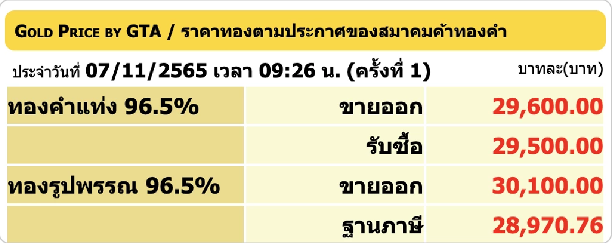 ราคาทองวันนี้ 7 พ.ย. 2565 เปิดตลาดร่วง 50 บาท รูปพรรณขายออก 30,100 บาท
