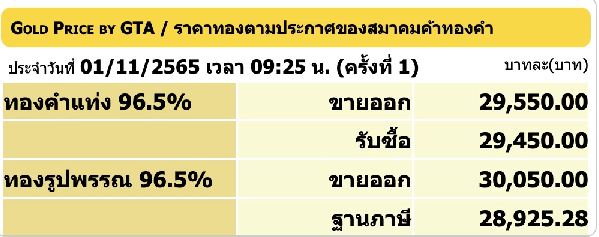 ราคาทองวันนี้ 1 พ.ย. 2565 เปิดตลาดราคาคงที่ รูปพรรณขายออก 30,0500 บาท