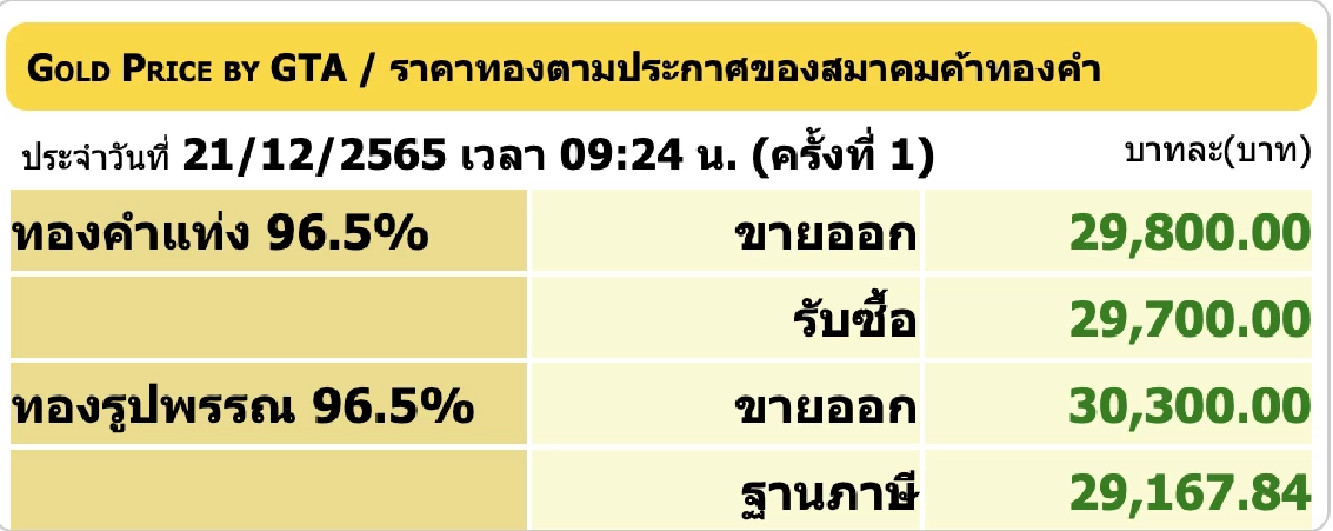 ราคาทองวันนี้ 21 ธ.ค. 2565 เปิดตลาดพุ่ง 100 บาท รูปพรรณขายออก 30,300 บาท