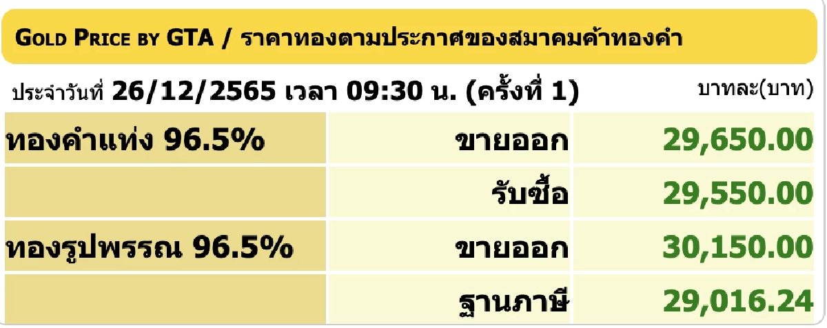 ราคาทองวันนี้ 26 ธ.ค. 2565 เปิดตลาดบวก 50 บาท รูปพรรณขายออก 30,150 บาท